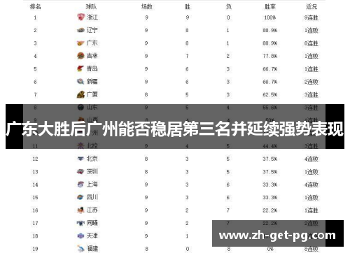 广东大胜后广州能否稳居第三名并延续强势表现 广东大胜后广州能否稳居第三名并延续强势表现